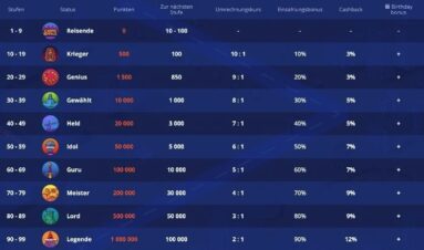 Vulkan Vegas Treueprogramm